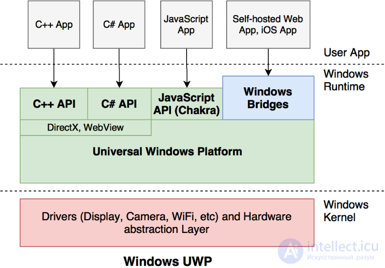 Mobile testing: features and stages. Mobile application architecture