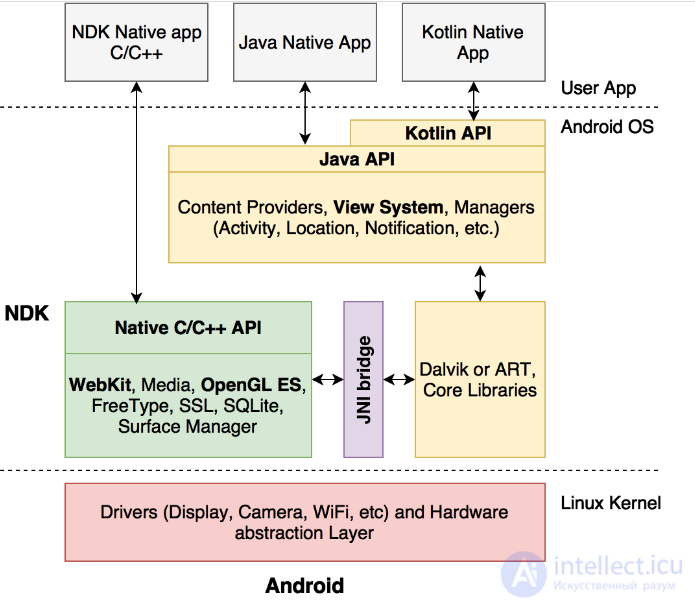 Mobile testing: features and stages. Mobile application architecture