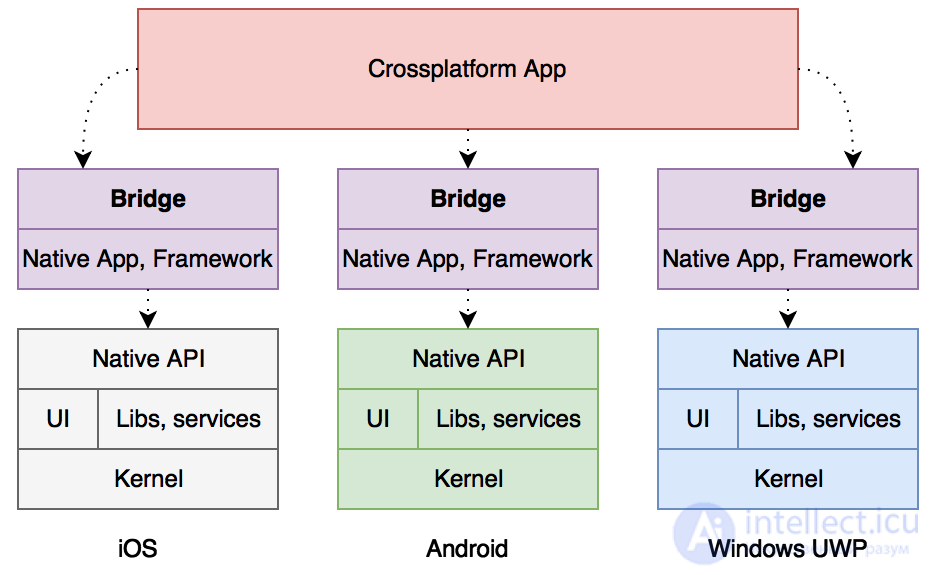 Mobile testing: features and stages. Mobile application architecture