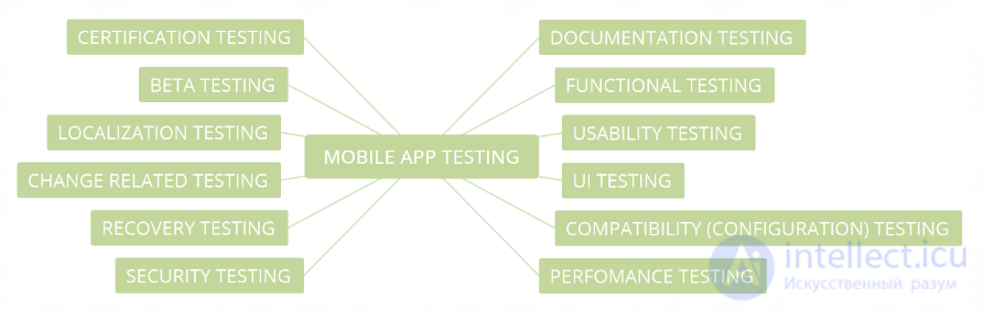 Mobile testing: features and stages. Mobile application architecture