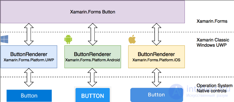 Mobile testing: features and stages. Mobile application architecture