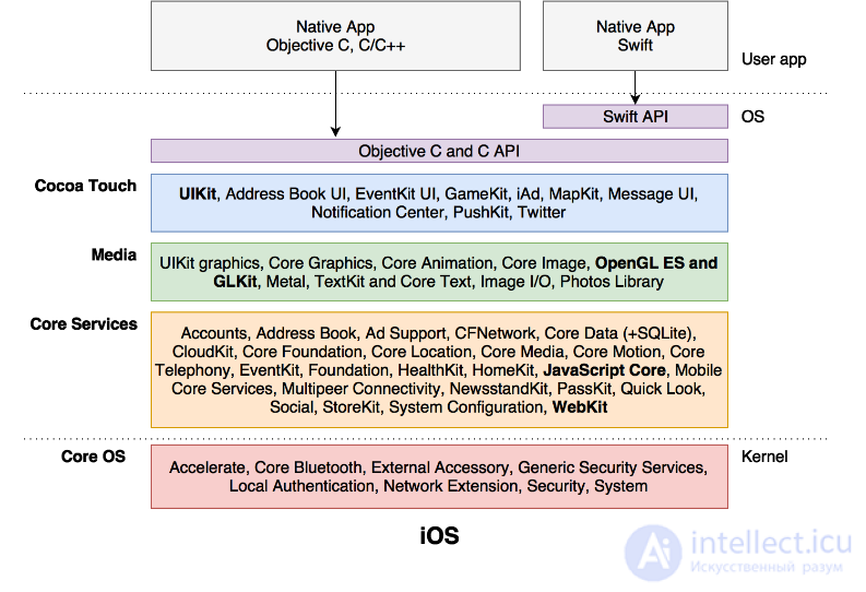 Mobile testing: features and stages. Mobile application architecture