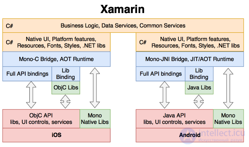 Mobile testing: features and stages. Mobile application architecture