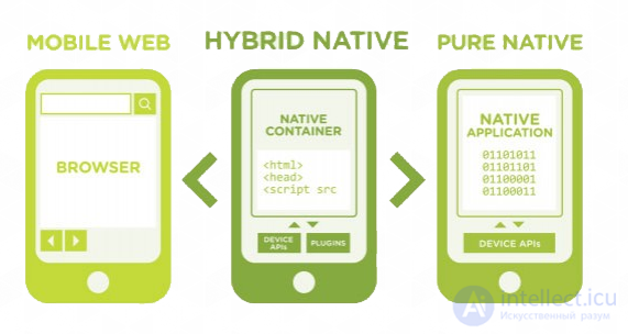 Mobile testing: features and stages. Mobile application architecture