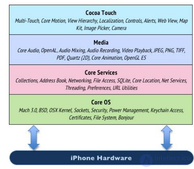 Mobile testing: features and stages. Mobile application architecture