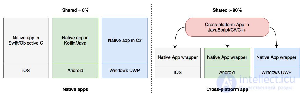 Mobile testing: features and stages. Mobile application architecture