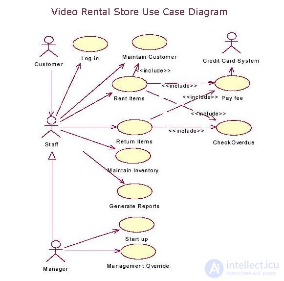   Software design using UML diagrams 