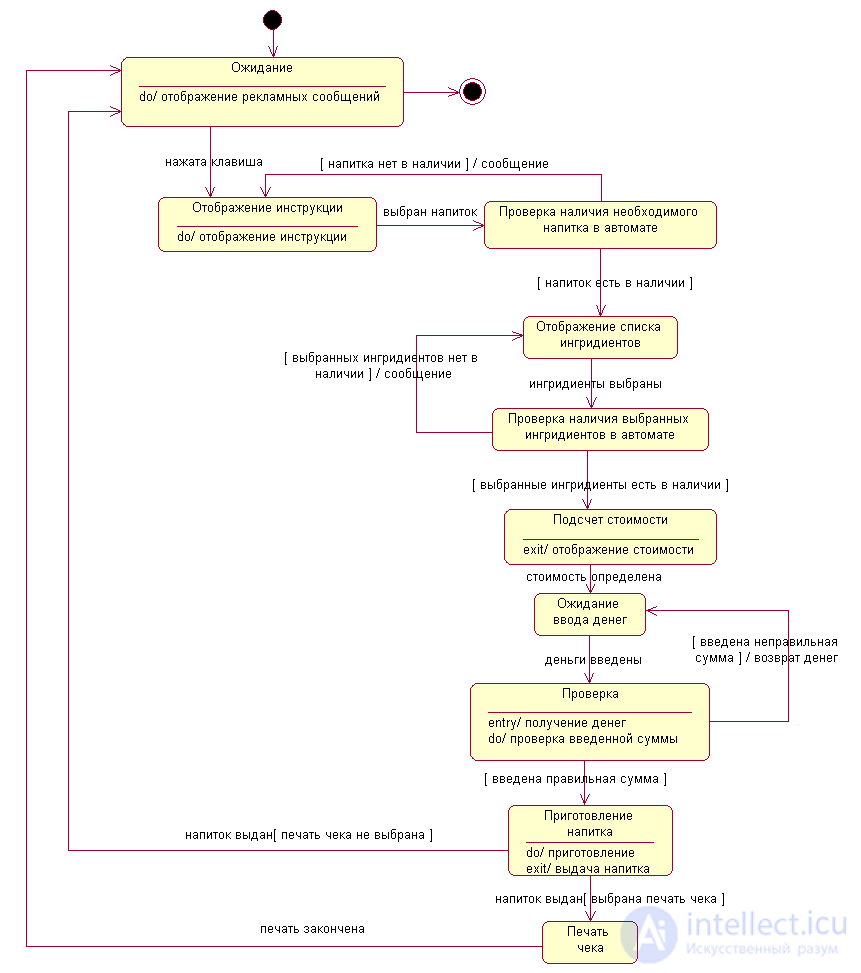   Software design using UML diagrams 