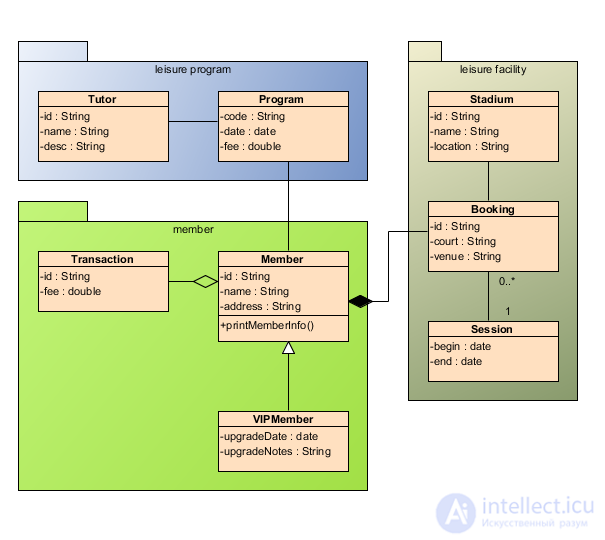   Software design using UML diagrams 