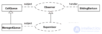   Software design using UML diagrams 