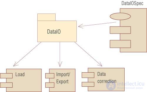   Software design using UML diagrams 