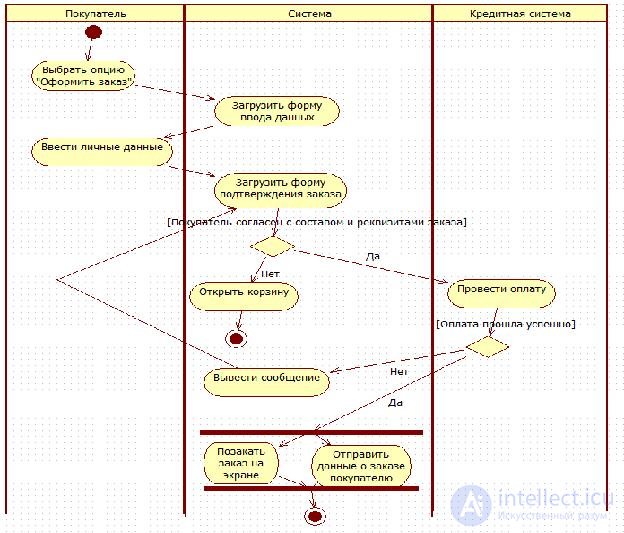 6.2 Creating a StarUML Activity Diagram