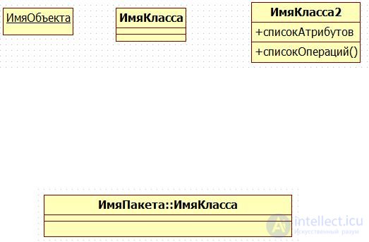   6.1 Basic elements of class diagrams 