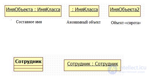   6.1 Basic elements of class diagrams 