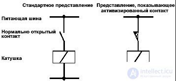   Structure and elements of the contact plan 