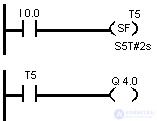   bit logical operations in the contact plan 