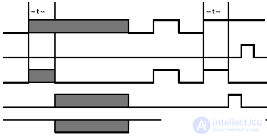   timer commands in the contact plan 