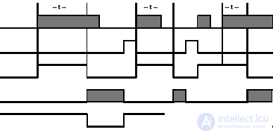   timer commands in the contact plan 