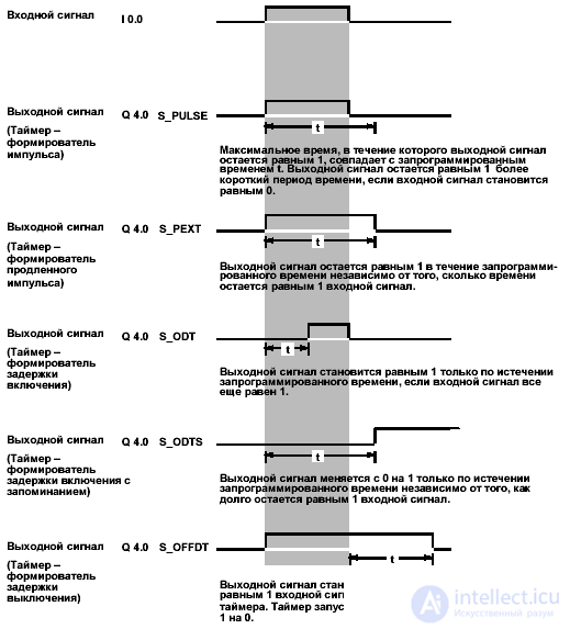   timer commands in the contact plan 