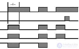   timer commands in the contact plan 