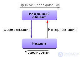   The concept of modeling.  Ways to present models 