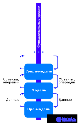   The concept of modeling.  Ways to present models 