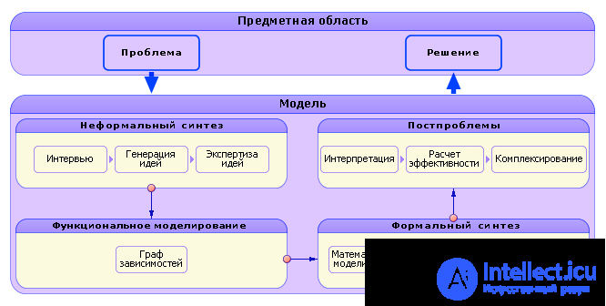   The concept of modeling.  Ways to present models 