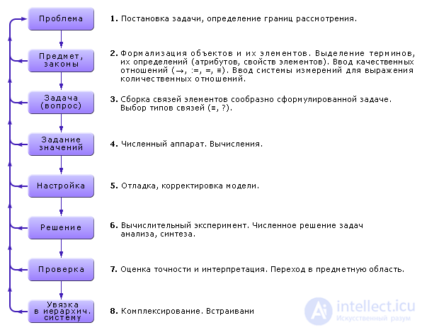   The concept of modeling.  Ways to present models 