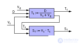   The concept of modeling.  Ways to present models 