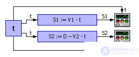   The concept of modeling.  Ways to present models 