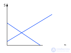   The concept of modeling.  Ways to present models 