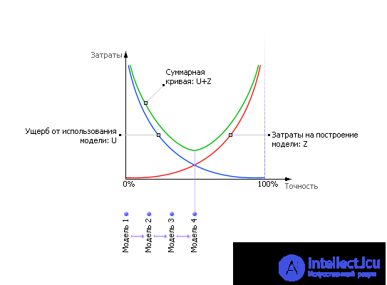   The concept of modeling.  Ways to present models 