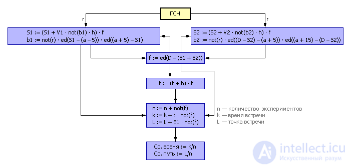   The concept of modeling.  Ways to present models 