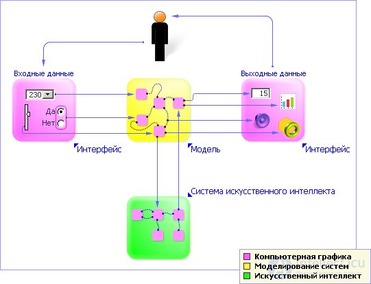   The concept of modeling.  Ways to present models 