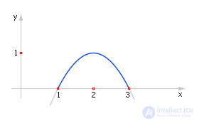   The concept of modeling.  Ways to present models 