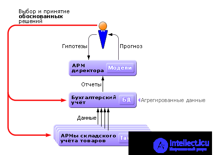   The concept of modeling.  Ways to present models 