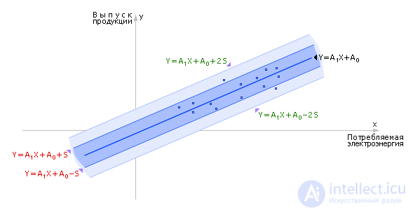   Linear regression models 