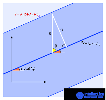   Linear regression models 