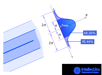   Linear regression models 