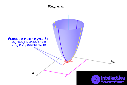   Linear regression models 