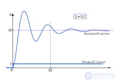   Dynamic systems 