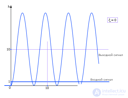   Dynamic systems 