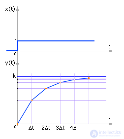   Dynamic systems 