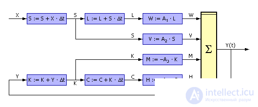   Dynamic regression models defined as a transfer function 