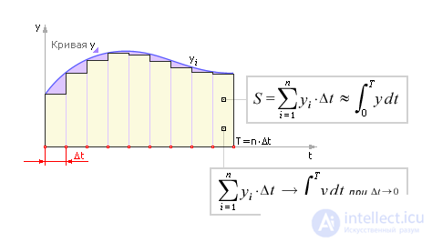   Dynamic regression models defined as a transfer function 