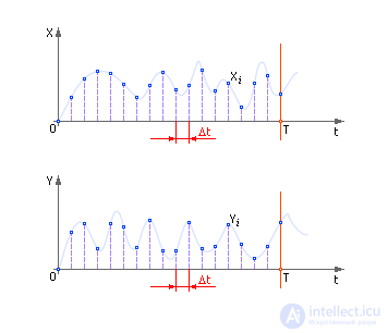   Dynamic regression models defined as a transfer function 