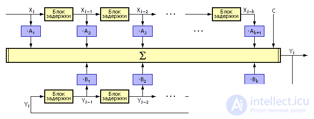   Model in the form of a Callman filter 