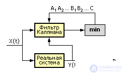   Model in the form of a Callman filter 