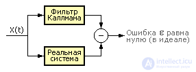   Model in the form of a Callman filter 