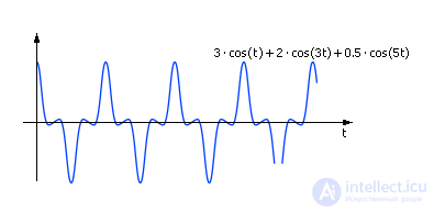   Model of a dynamic system in the form of a Fourier representation (signal model) 